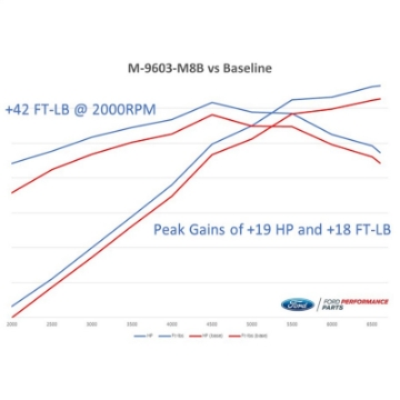 Picture of Ford Racing 2018-2020 Mustang GT Calibration w- Cold Air Intake & Throttle Body