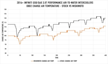 Picture of Mishimoto 2016+ Infiniti Q50-60 3-0T Performance Air-To-Water Intercooler Kit